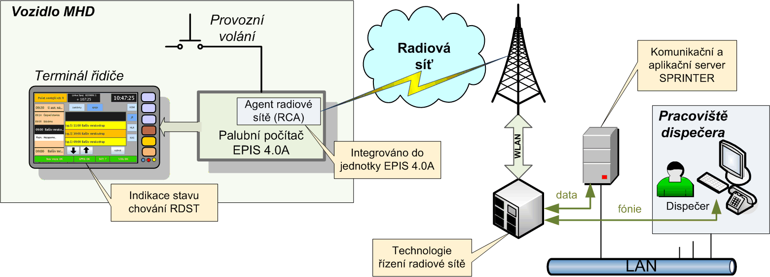 Moderní sledování vozidla Ovládání radiové sítě Nové ovládání radiové sítě: 1) nové snadné způsoby komunikace přehledné zobrazení zpráv pro řidiče, 2) možnost zasílání textových zpráv na