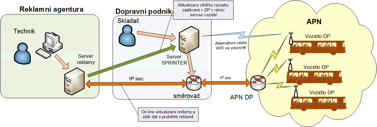 Dálkově řízená reklama Projekt Dálkově řízené reklamy Cílem projektu je propojení systému dopravních informací se zpravodajstvím a reklamou.