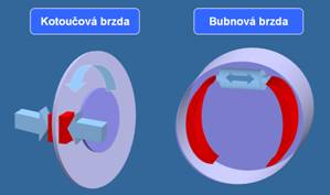 16. Popište rozdíl mezi kotoučovou a bubnovou (čelisťovou) brzdou, jejich výhody a nevýhody.