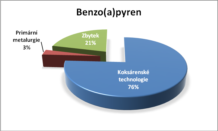 Obr. č. 9 Podíl zdrojů pro benzo(a)pyren V následující části budou srovnány výsledky receptorového modelování s jinými studiemi [19] [20] [21] [22].