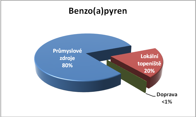 Obr. č. 14 Podíl zdrojů pro B(a)P dle receptorového modelování Obr. č. 16 Podíl zdrojů pro B(a)P Zdroj ČHMÚ: [21] Obr.