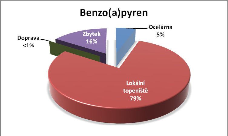 Obr. č. 18 Procentuální zastoupení jednotlivých zdrojů pro částice PM 10 Obr. č. 19 Procentuální zastoupení pro jednotlivé zdroje pro benzo(a)pyren V následující části budou výsledky srovnány s jinými studiemi [19] [20] [21] [22].