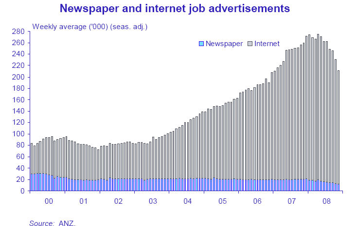 Obrázek 4: Vývoj počtu novinových a internetových inzertních nabídek práce (v tisících) Zdroj: ANZ Banking Group, 2009 5. PRAXE PODNIKŮ PŘI VYHLEDÁVÁNÍ A NAJÍMÁNÍ PRACOVNÍKŮ 5.1.