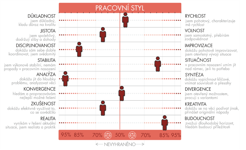 PRACOVNÍ STYL vyhraněné výsledky jsou barevně podbarveny: Graf níže přináší informace o individuálním pracovním stylu.