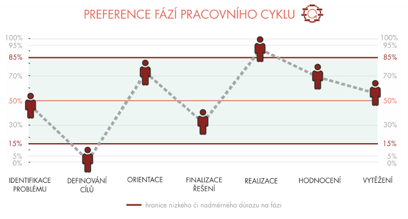 PRACOVNÍ CYKLUS Při řešení většiny pracovních problémů či úkolů procházíme v optimálním případě následujícími kroky či fázemi řešení.