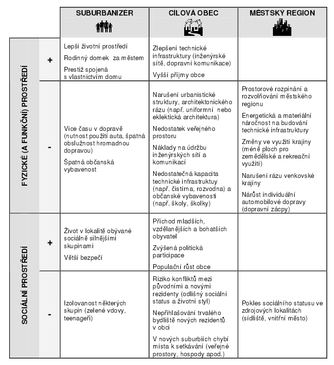 Schéma 4: Hlavní pozitivní a negativní důsledky procesu suburbanizace Zdroj.