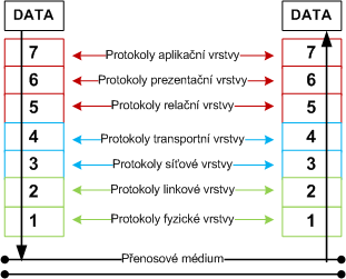 7 PROPOJOVACÍ PROSTŘEDKY A PŘENOS INFORMACÍ V systémech informatiky a automatizace jsou pouţívány různé typy technických a programových prostředků. Ty vyuţívají různé datové toky pro přenos informací.