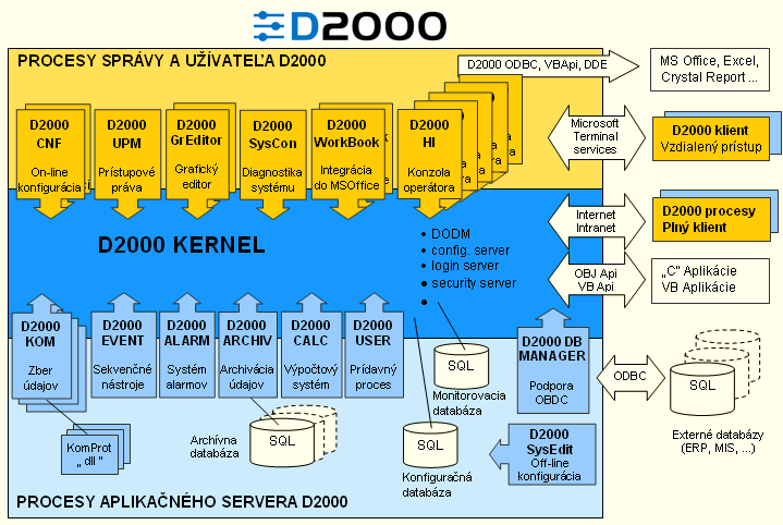 v prostředí počítačové sítě a obsahuje integrovaný, událostmi řízený skriptovací jazyk D2000 ESL, který je velmi výkonným nástrojem pro sekvenční a algoritmické řízení.