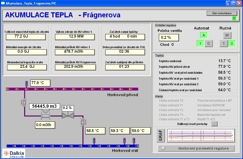 Třetí skupina obsahuje časové parametry. Pole s názvem Začátek ranní špičky slouţí k nastavení předpokládané ranní špičky.