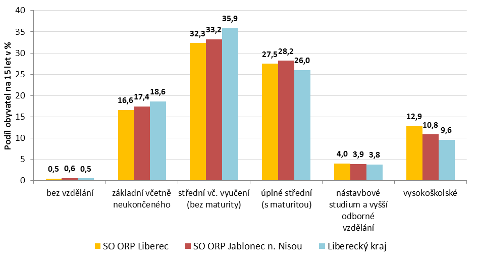 odborným vzděláním (4,0 %) i osob s vysokoškolským vzděláním (12,9 %). V obou těchto ukazatelích dosahuje řešená oblast v rámci celokrajského srovnání nadprůměrné hodnoty.