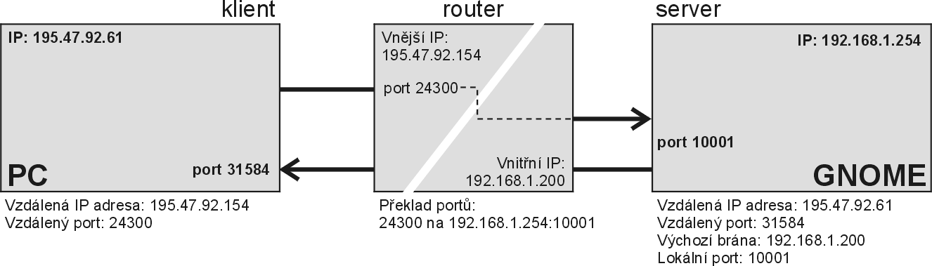 GNOME P ř i p o j e n í p ř e s r o u t e r Příklady na následujících obrázcích ukazují typické nastavení Ethernetových převodníků pro komunikaci protokoly TCP a UDP.