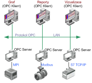 existence OPC rozhraní pro obě strany, neboli existence příslušného OPC Serveru pro použitý hardware a rozhraní OPC Klient u použitého software. V praxi to znamená, že můžeme se zařízením např.
