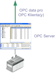 OPC server / OPC klient Komunikační protokol OPC je založen na architektuře Klient - Server. Hovoříme-li o OPC, hovoříme primárně o dvou typech programů - o OPC Serveru a OPC Klientu.