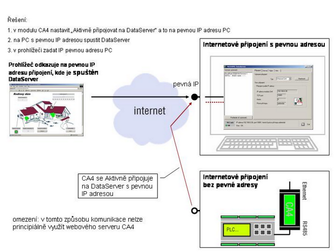 Omezení: v tomto způsobu komunikace principiálně nelze použít webový server modulu CA4 a to proto, že není k dispozici pevná IP adresa webového serveru CA4.