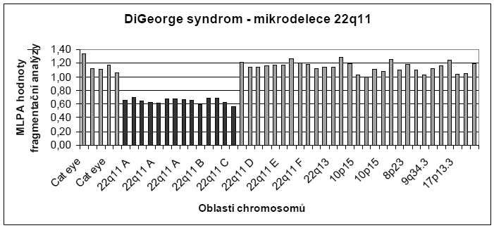 je prokazování původu neznámého chromosomálního materiálu a upřesnění mosaikových forem numerických aberací. Touto metodou lze prokázat také: Downův syndrom, Turnerův syndrom a trizomie 18.