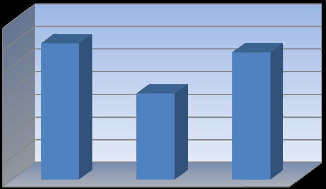 Kč Kč UTB ve Zlíně, Fakulta managementu a ekonomiky 44 Obr. 18. Vývoj příjmů za léta 2008-2010.