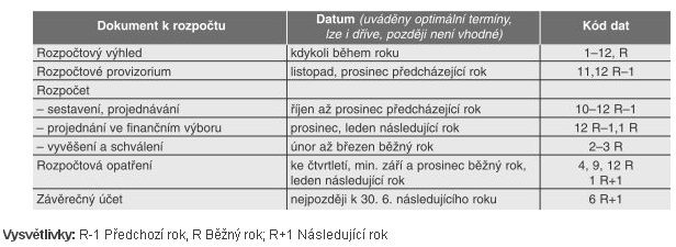 Ministerstvo financí sestavilo přehled povinností, které musí územní samosprávný celek, resp. starostové a rozpočtáři dodrţet.