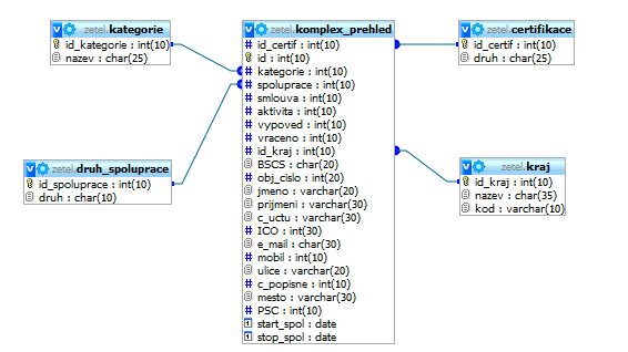 UTB ve Zlíně, Fakulta aplikované informatiky, 2010 30 2.1.2 Relace v databázi Relace mezi jednotlivými tabulkami byly vytvořeny v phpmyadminu v grafickém uţivatelském rozhraní zvaném,,návrhář. Obr. 2. Relace mezi jednotlivými tabulkami 2.