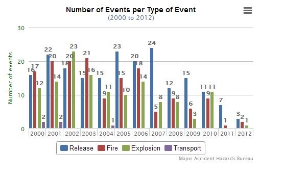 Obrázok 1: Počet závažných priemyselných havárií v EU podľa druhu v období 2000 2012 (Numberofevent.