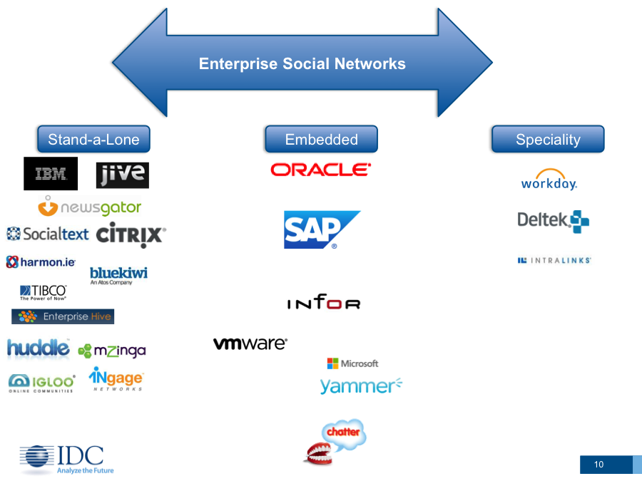 zaměstnanci, partnery a zákazníky. Největší výrobce vestavěné firemní sociální sítě je Microsoft.