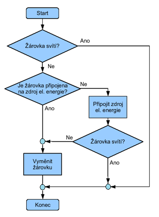 Studijní prameny na podmíněný příkaz a dílčí kroky, někdy se do základních symbolů nezařazuje. 6. Spojovací značka Pro její značení se obvykle pouţívá kruh.