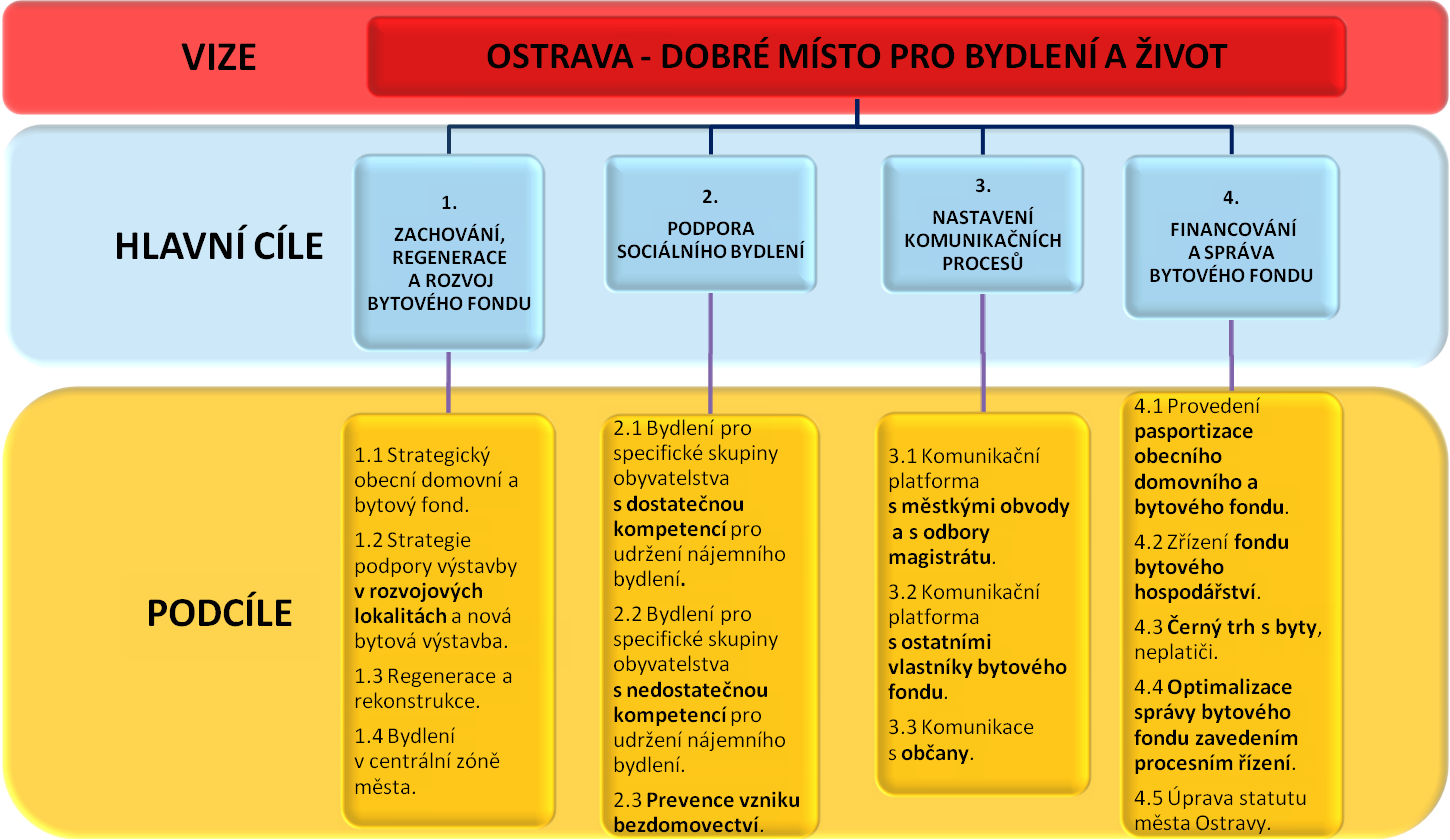 Cíl 1 Zachování, regenerace a rozvoj bytového fondu Podcíl 1.1 Strategický obecní domovní a bytový fond Města převzala úlohu poskytovatelů veřejného nájemního bydlení.