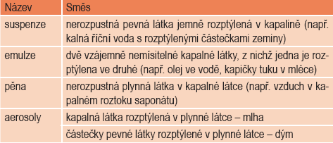 Nálev pro třešňový kompot se připravuje rozpuštěním 250 g cukru v 000 g (v litru) vody. Vypočítejte, kolik procent cukru obsahuje takto získaný roztok (nálev).