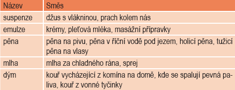 Oddělování složek směsí Většina látek v přírodě jsou směsi. Proto nejen při chemických výrobách, v laboratořích, ale i v praktickém životě je nutno jednotlivé složky (části) směsí oddělovat.