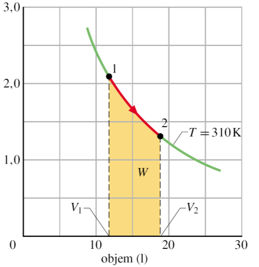 Ideální plyny (opakování) 1. Plyn, jehož molární tepelná kapacita při stálém objemu je C V, zahřejeme z 0 ºC na 100 ºC. Vypočítejte změnu vnitřní energie jednoho kilomolu tohoto plynu.