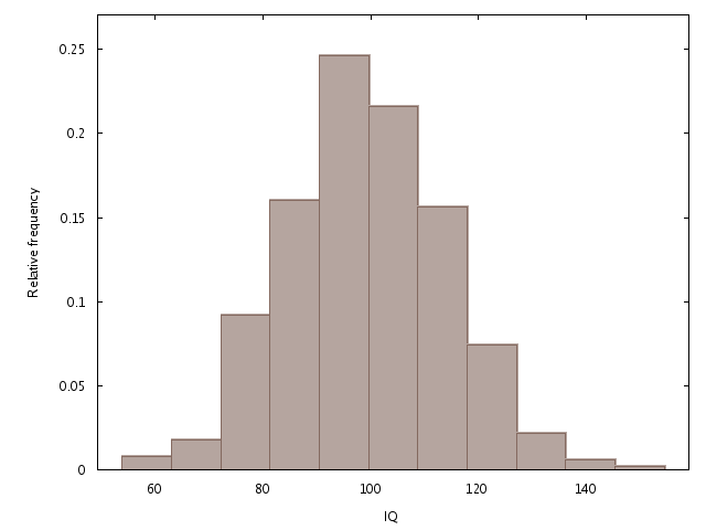 Figure 2: Histogram IQ 2 5.