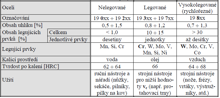 Na nástrojové materiály jsou kladeny často protichůdné požadavky.