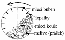 ad. 4 Smísení práškových kovů Podle druhu karbidu, který chceme vytvořit mísíme následující prvky: Obr.55 Prášky používané na výrobu SK ad 6.