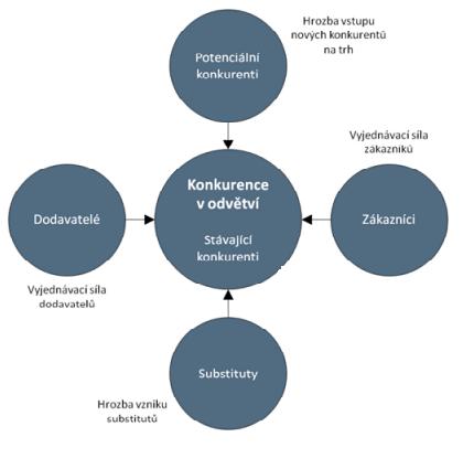 Prostředí společnosti 21 Obrázek 3: Porterův model pěti sil Zdroj: Managementmania.