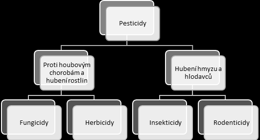 Marketingový mix 4P 36 k hubení rostlin a houbových chorob, jejichţ zástupci jsou fungicidy a herbicidy. Fungicid se pouţívá k hubení hub, které napadají rostliny a působí škody na ekonomickém výnosu.