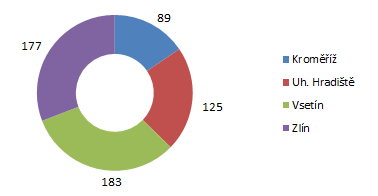 Graf Podíl jednotlivých trestných činů dle 283-287 v r.