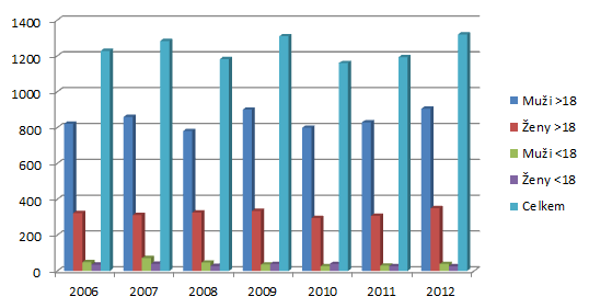 Infekční onemocnění v souvislosti s užíváním drog Na celkovém počtu výskytu virové hepatitidy (VHC) ve Zlínském kraji v roce 2012, který činil 22 onemocnění dle celostátní databáze infekčních