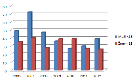 Graf počty akutních intoxikací alkoholem u osob mladších 18ti let ve Zlínském kraji v letech 2006-2012 Zdroj: KHS Zlínského kraje Další zdravotní komplikace v souvislosti s užíváním drog Informace k