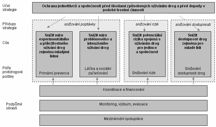 Graficky lze koncept protidrogové politiky ČR a národní strategie znázornit následovně: Obrázek č.