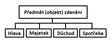 2.1.2 Plátce daně Plátcem daně se rozumí osoba, která pod vlastní majetkovou odpovědností odvádí správci daně daň vybranou od poplatníků nebo sraženou poplatníkům.