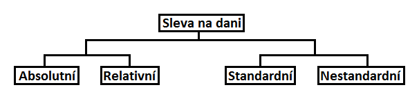 2.7 Odpočty od základu daně Odpočty od základu daně se především používají u daní z příjmů. Odpočty plní především stimulační funkci daně a působí pozitivně v sociální politice.