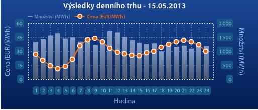 Ceny na denním trhu