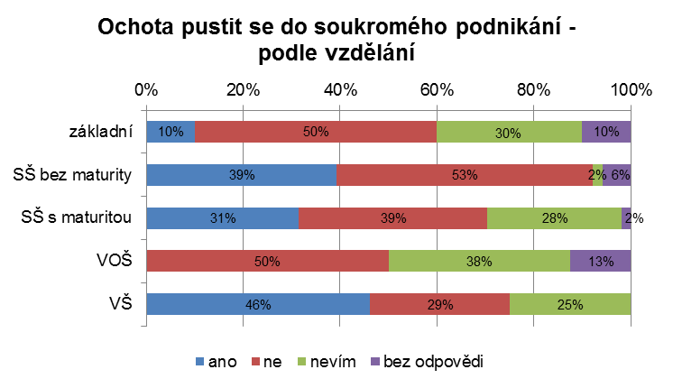 Otázka 7: Byl (a) byste ochoten(-na) v případě ztráty zaměstnání: V případě, že by respondenti ztratili zaměstnání, jsou nakloněni tuto situaci řešit (samozřejmě kromě hledání nového pracovního