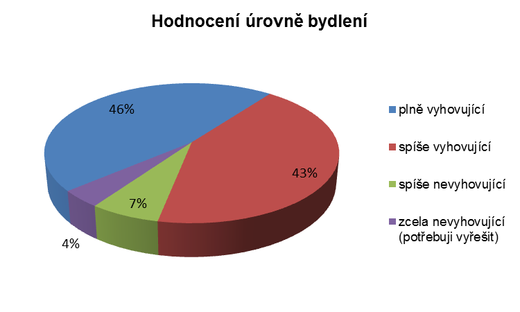 3. BYDLENÍ Otázka 8: Váš typ bydlení: Poznámka: v případě odpovědi jiné ve výše uvedeném grafu se jedná převážně o bydlení mladých lidí u rodičů. Otázka 9: Jak hodnotíte úroveň svého bydlení?