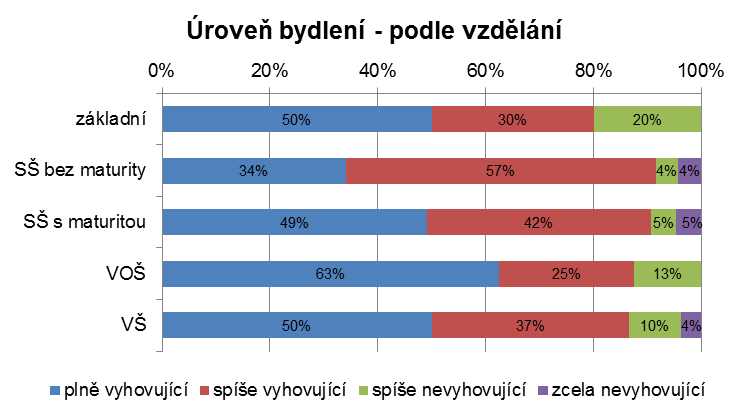 Spokojenost s úrovní současného bydlení (plně a spíše vyhovující) je mezi věkovými skupinami víceméně stejná.