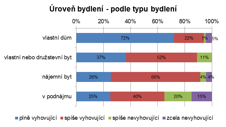 Spokojenost s úrovní současného bydlení (plně a spíše vyhovující) je nejvyšší u skupiny respondentů bydlících ve vlastním