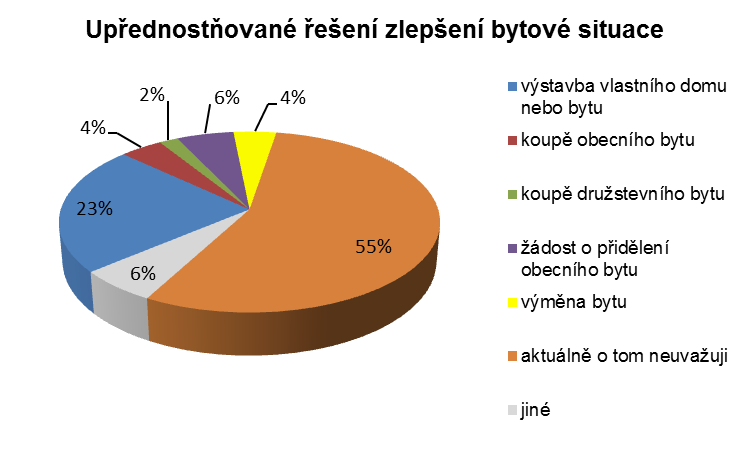 Otázka 10: Pokud uvažujete o zlepšení své bytové situace, které řešení byste upřednostnil (a)?