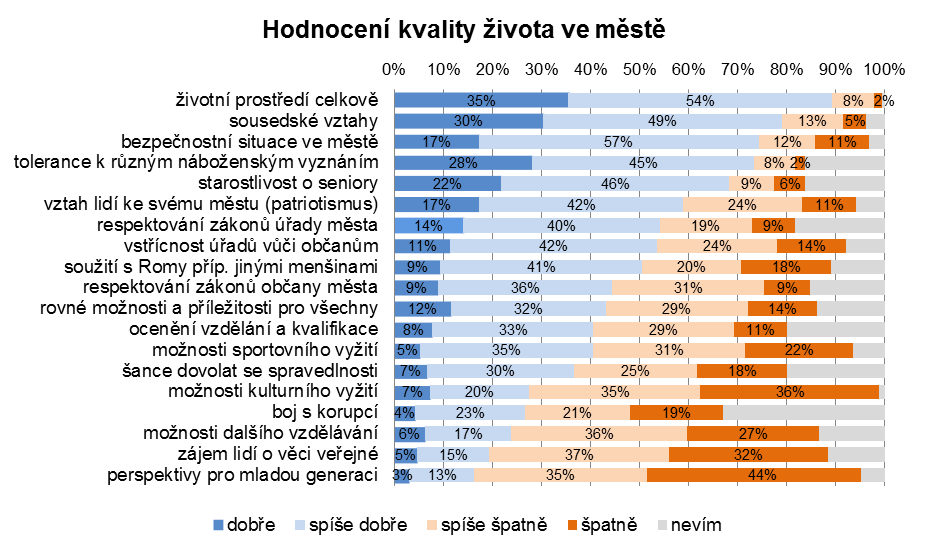 4. KVALITA ŽIVOTA Otázka 11: Jak ze své zkušenosti hodnotíte následující aspekty kvality života v Příboře?