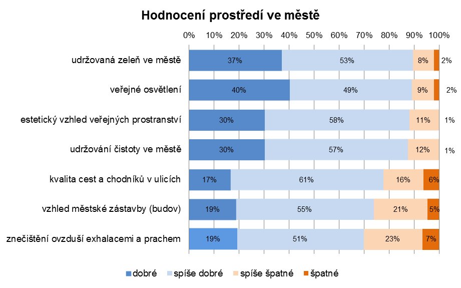 Otázka 12: Jaké je podle Vás prostředí ve městě z těchto hledisek: S jednotlivými aspekty prostředí ve městě je spokojena většina obyvatel města (70-90% podle jednotlivých aspektů).