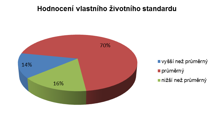 Otázka 13: Z hlediska hmotného a finančního zajištění pokládáte svůj životní