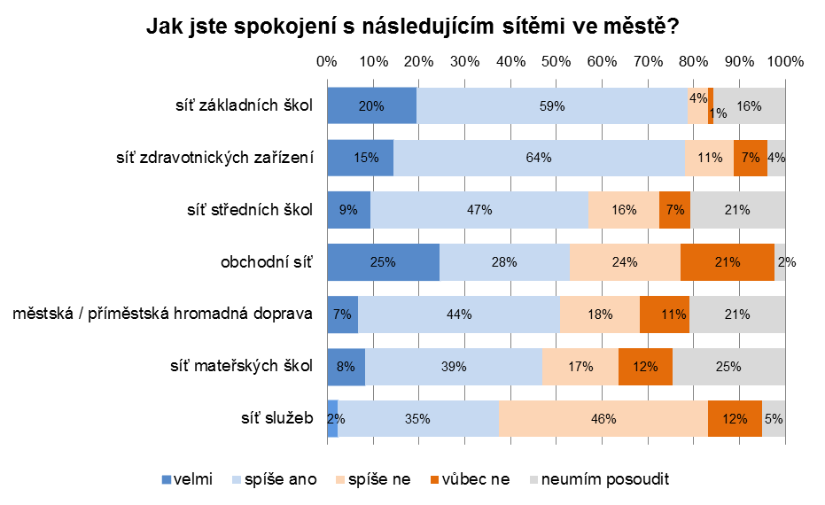 5. INFRASTRUKTURA Otázka 14: Jak jste celkově spokojen (a) s fungováním následujících sítí ve městě?